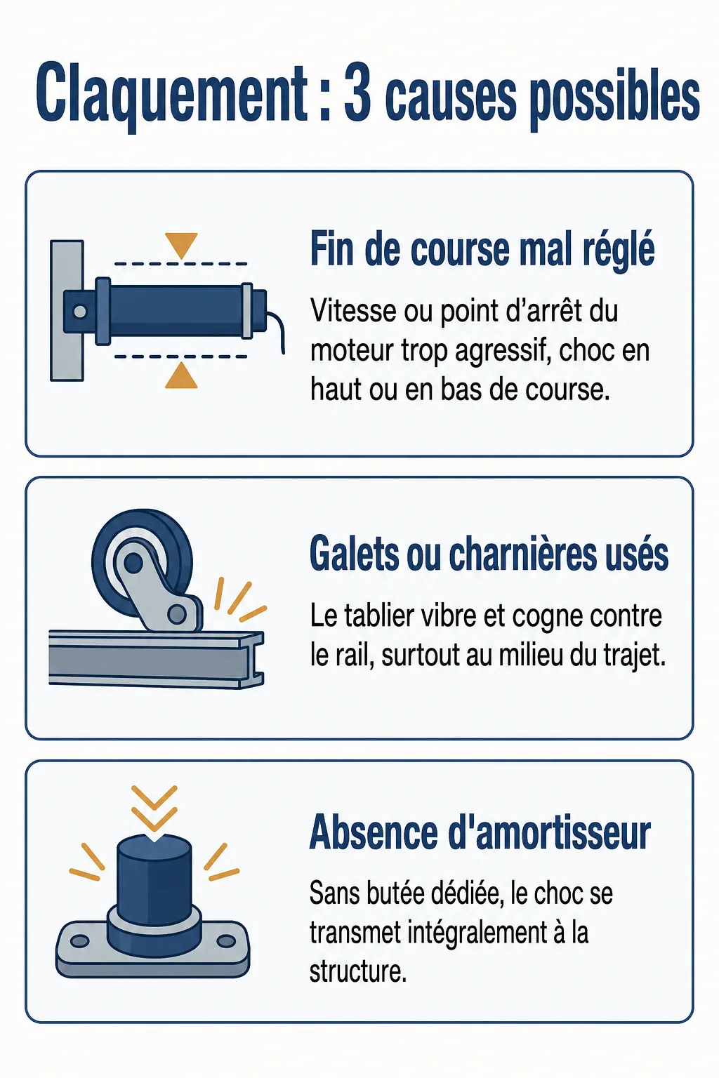 Claquement : 3 causes possibles : Fin de course mal réglé, Galets ou charnières usés, Absence d'amortisseur