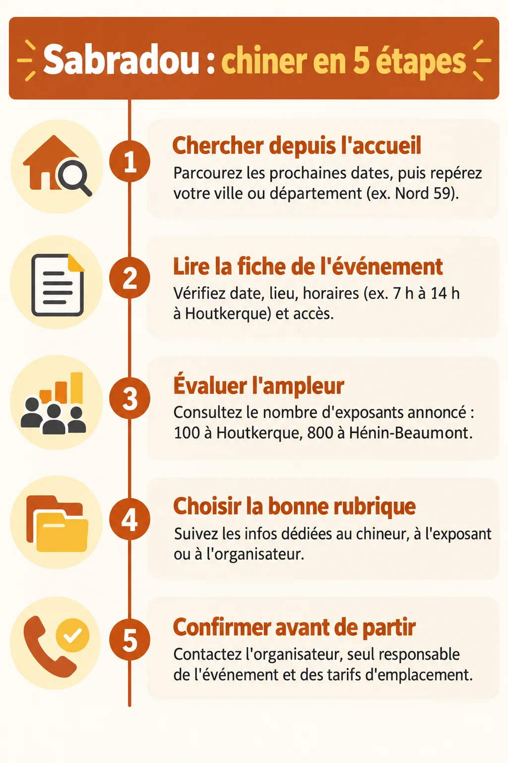 Sabradou : chiner en 5 étapes : 1. Chercher depuis l'accueil, 2. Lire la fiche de l'événement, 3. Évaluer l'ampleur, 4. Choisir la bonne rubrique, 5. Confirmer avant de partir