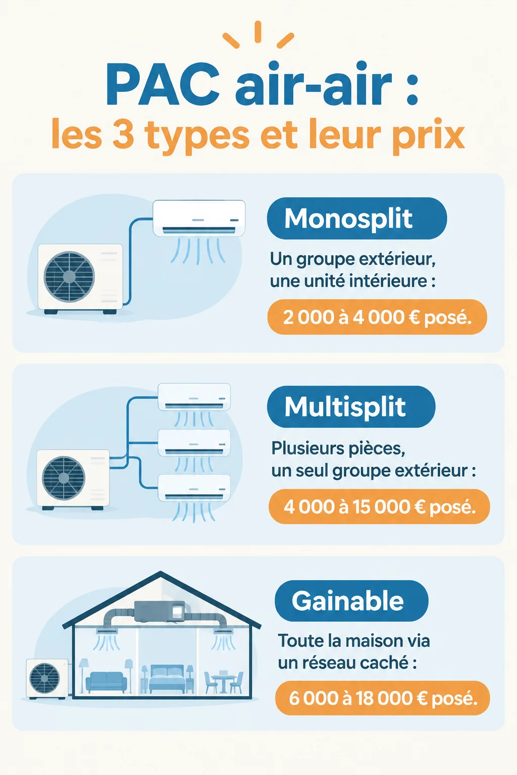 PAC air-air : les 3 types et leur prix : Monosplit, Multisplit, Gainable