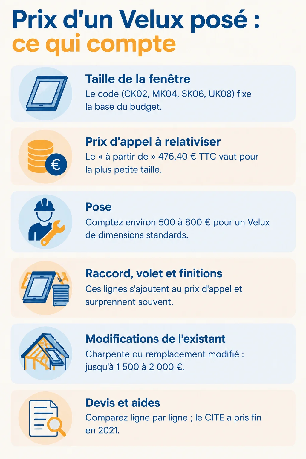 Prix d'un Velux posé : ce qui compte : Taille de la fenêtre, Prix d'appel à relativiser, Pose, Raccord, volet et finitions, Modifications de l'existant, Devis et aides