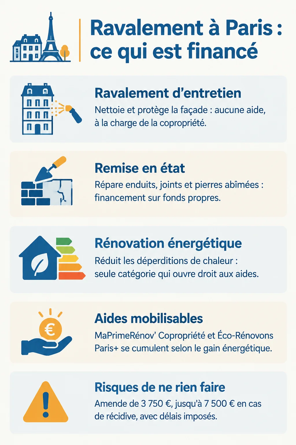 Ravalement à Paris : ce qui est financé : Ravalement d'entretien, Remise en état, Rénovation énergétique, Aides mobilisables, Risques de ne rien faire